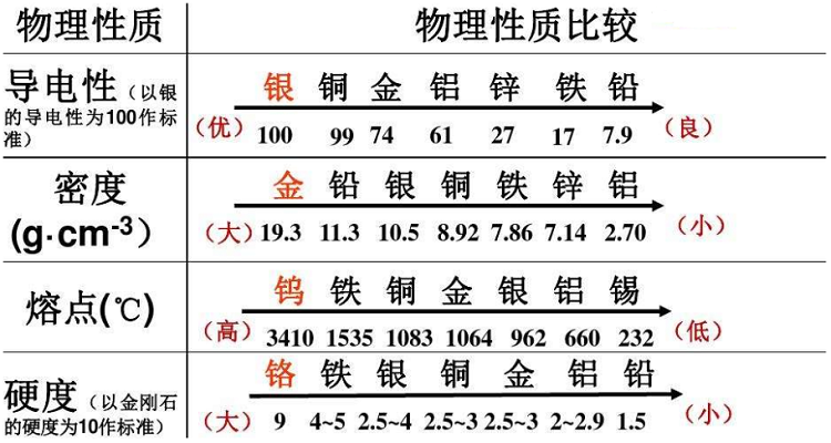 金属导电性排序