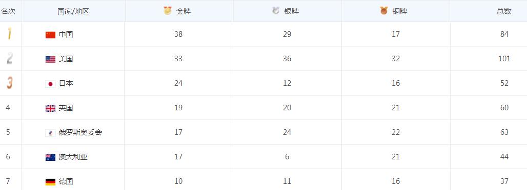 6大優勢項目結束!中國隊奪27金,佔金牌總數71%,仍領先美國5枚