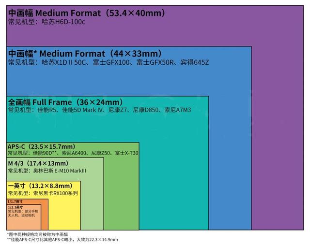 传感器尺寸对照表图片