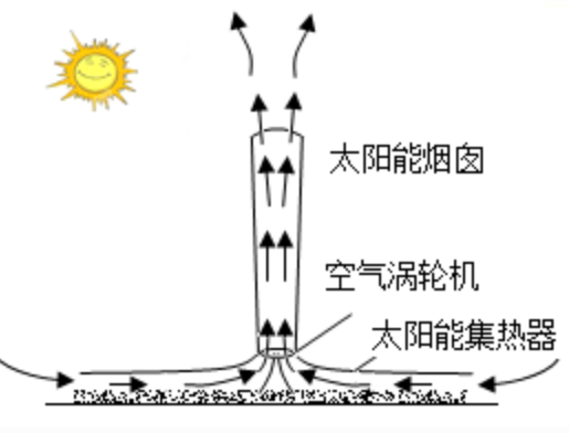 研发方法原创:科学效应之烟囱效应-机理,危害,用途
