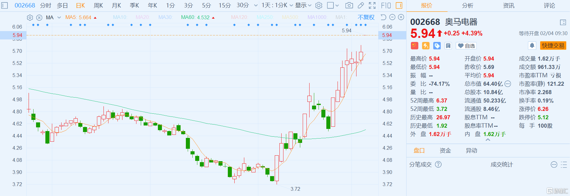 a股异动|奥马电器(002668.sz)高开4.39% tcl家电集团"闪电"二度举牌