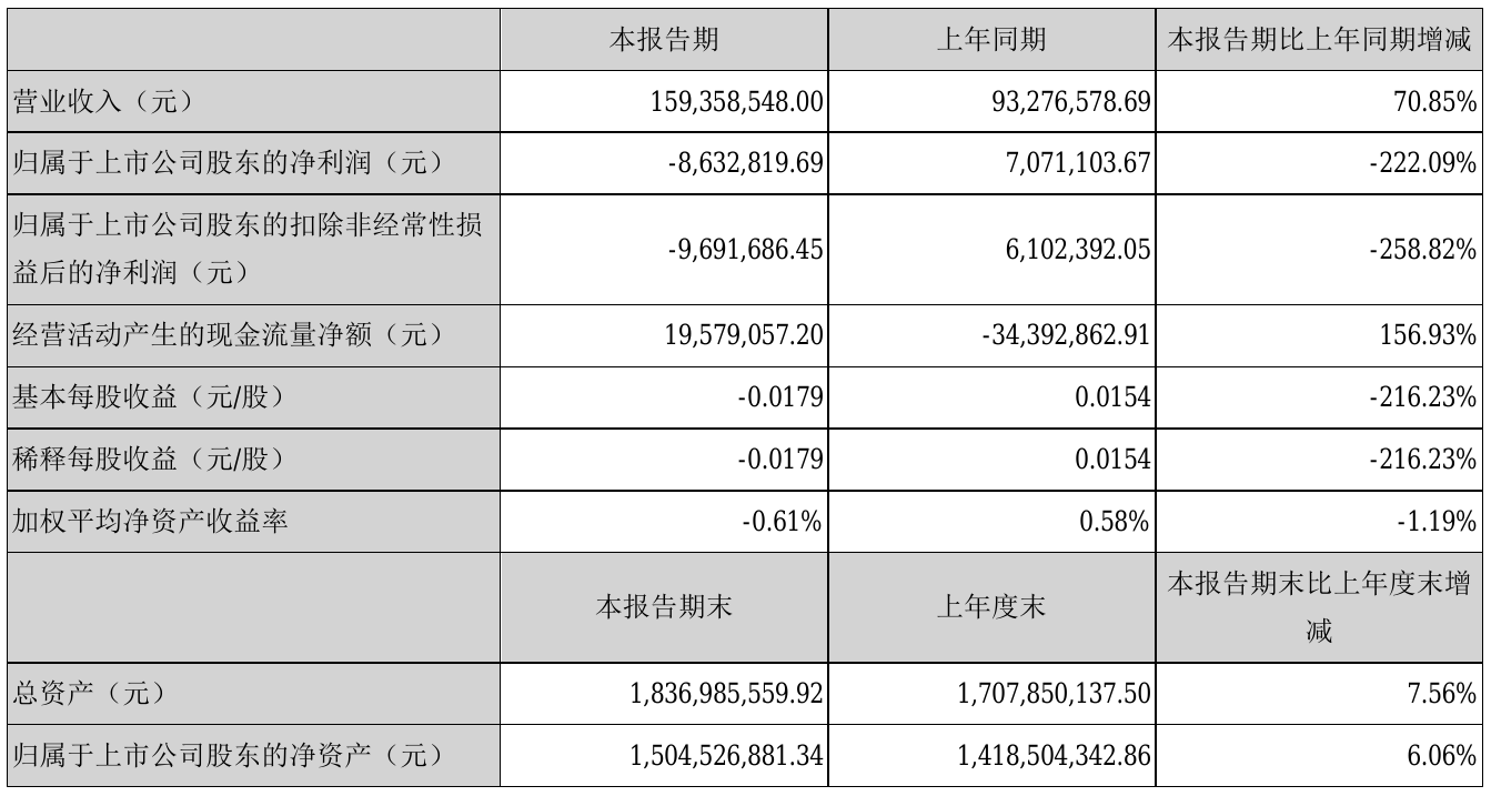 同有科技2021年半年度亏损863.28万元 同比由盈转亏