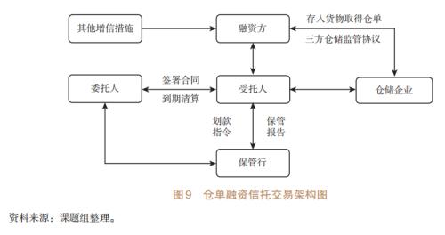 基于信托视角的产业链金融研究（五）