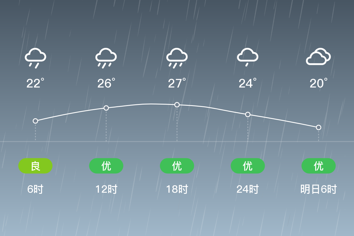 「周口鹿邑」9/4,暴雨,22~28℃,东风4~5级,空气质量优