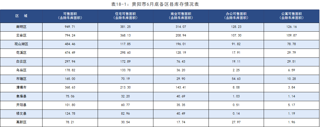 樓市月報:7月貴陽樓市供銷雙跌,住宅成交2958套,銷售金額33.7億