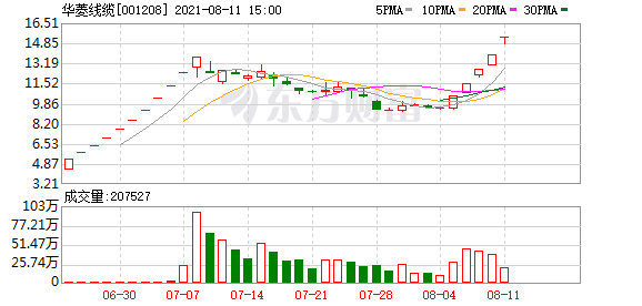 复盘111涨停股:储能涨停潮华菱线缆5连板