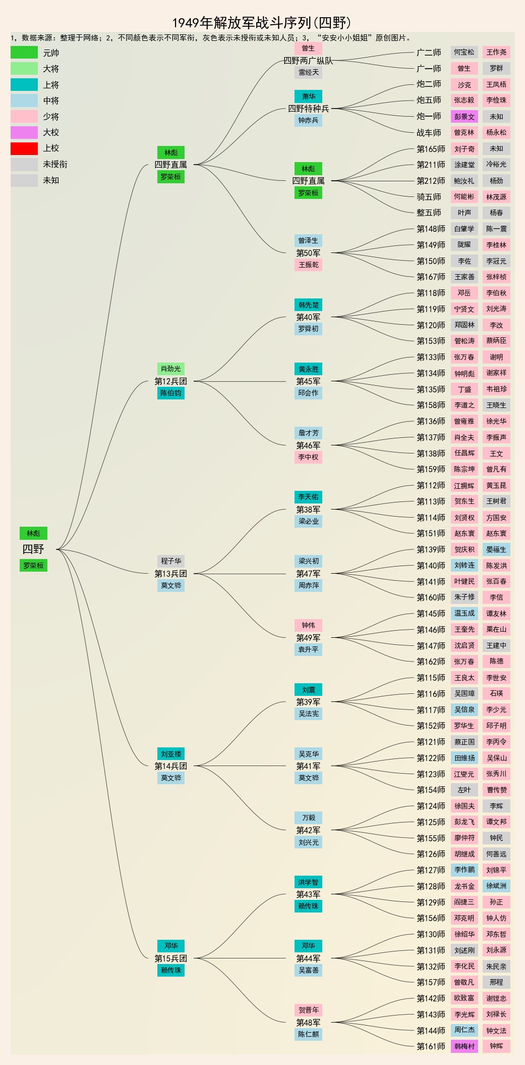 五大野战军战斗序列及军衔:兵团司令而未授衔者,仅他一人