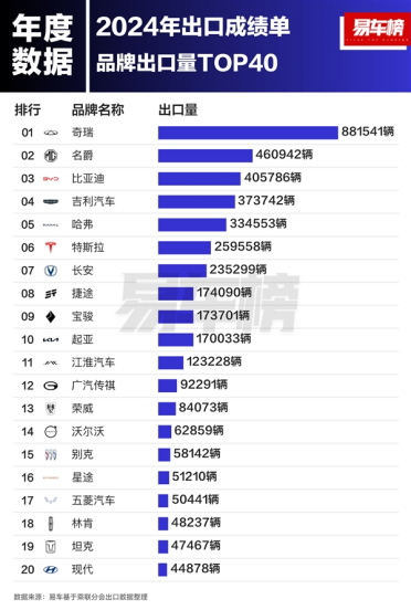2024年中国汽车出口全球第一！奇瑞最强势 比第二、第三加起来还多