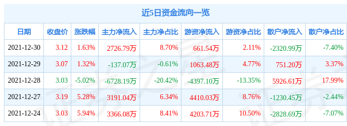异动快报:紫鑫药业(002118)12月31日11点14分封涨停板