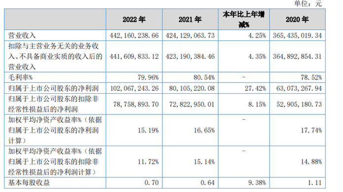 梓橦宫2022年净利1.02亿同比增长27.42% 人工牛黄营收增长