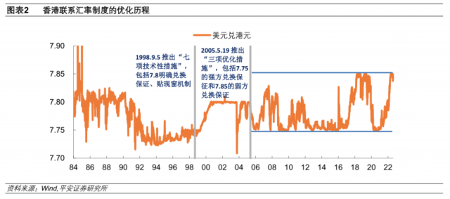 香港聯繫匯率制度再考察