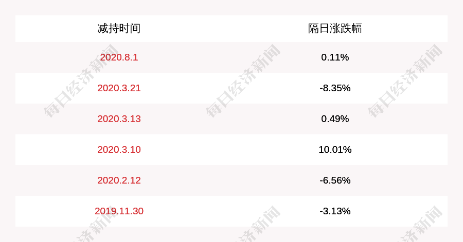 尚荣医疗:梁桂秋减持约131万股,减持计划时间已过半