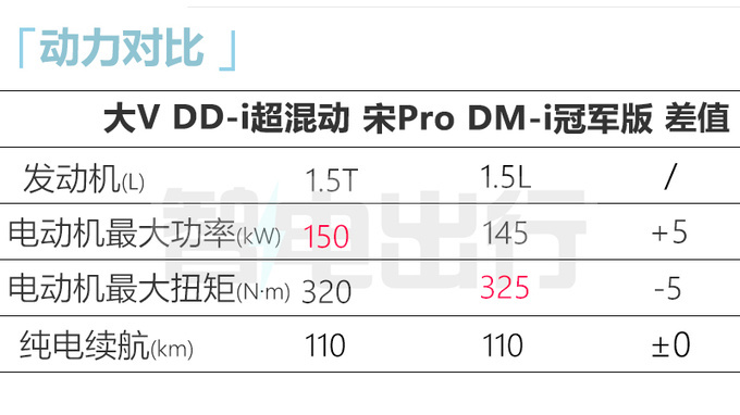 啟辰大v dd-i 7月8日上市 11.58萬起 每公里油費6分錢