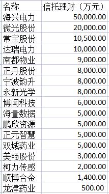 这两家信托公司最受欢迎！上市公司购买信托理财超15亿！