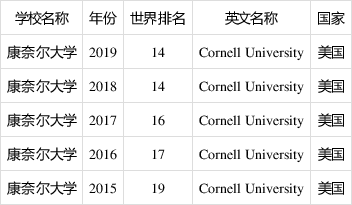 康奈尔大学世界排名介绍