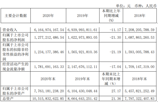 3% 董事长曹龙祥薪酬30041万