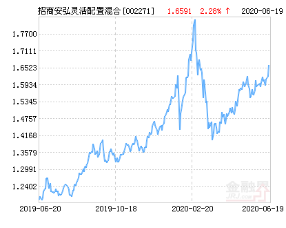 安弘保本基金（华安精选混合型基金） 安弘保本基金（华安精选肴杂

型基金）《安弘基集团》 基金动态