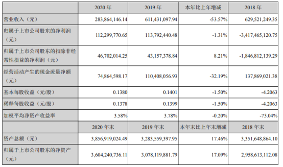 华录百纳2020年净利1.12亿 董事长方刚薪酬150.98万