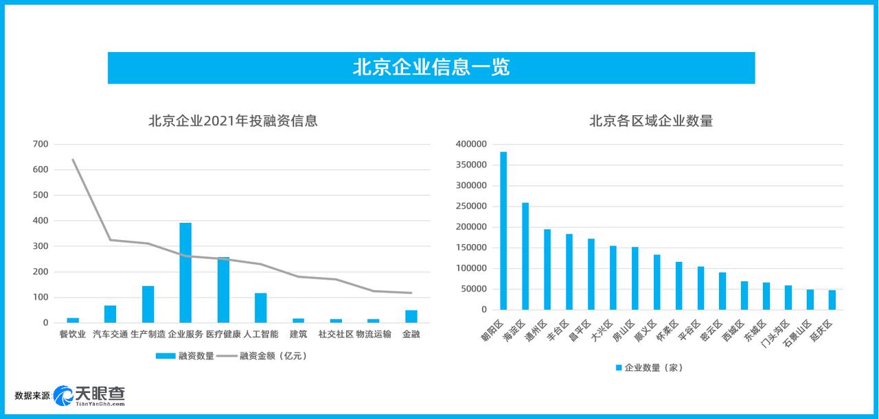 天眼查数据显示:北京市企业2021年共获融资超3000亿元,企业服务行业