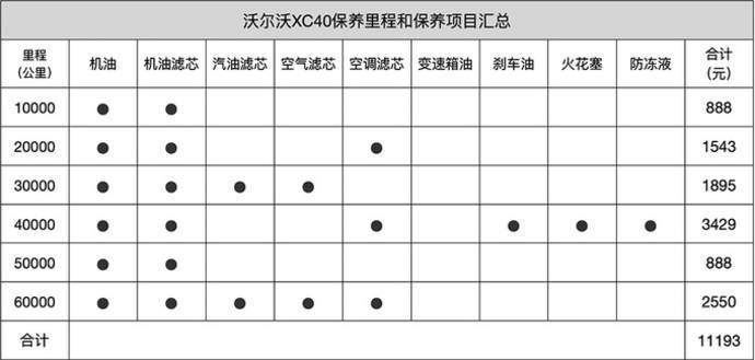 沃尔沃xc40的保养费用因其车龄和行驶里程的不同而有所差异,一般每次