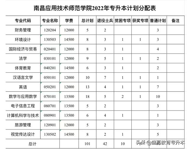 南昌师范学院学费图片