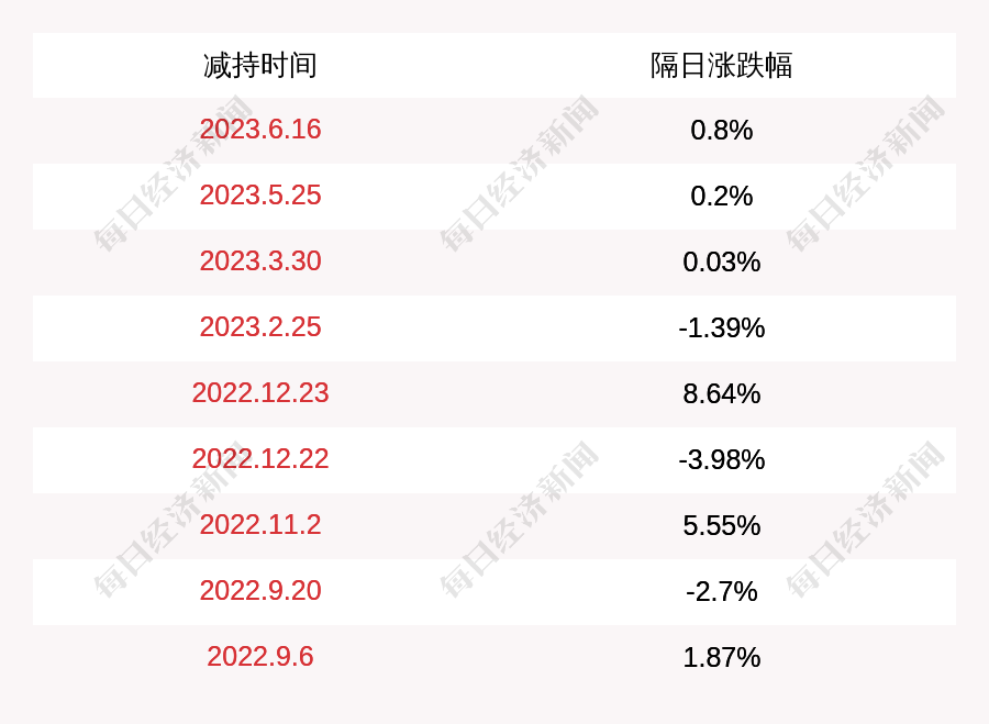 永新光学:加茂资讯减持期限已届满,累计减持公司股份约8.11万股