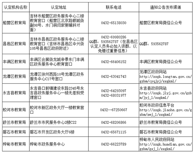 吉林市教育局關於做好2023年上半年 中小學教師資格認定工作的通知