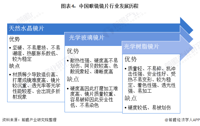 眼镜的发展史演变图图片