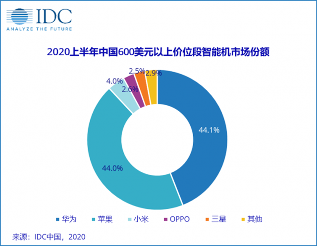 数据显示,2019年一季度,中国高端手机市场中,华为的市场份额为48%