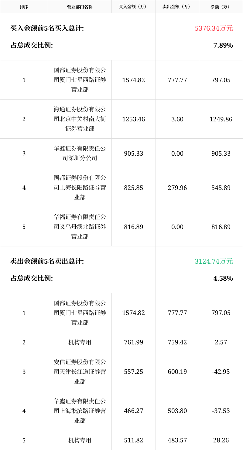 「龙虎榜」华菱线缆6月28日成交明细