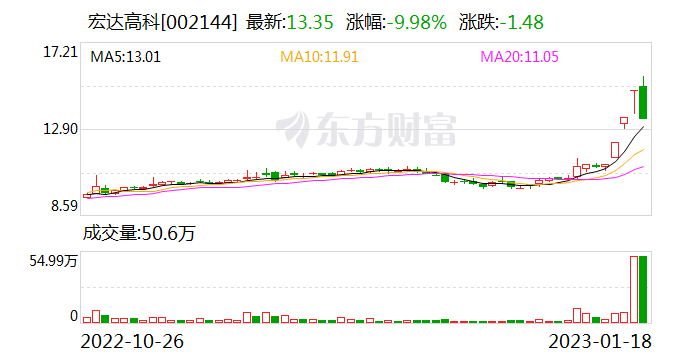 宏达高科(002144)龙虎榜数据(01-18)