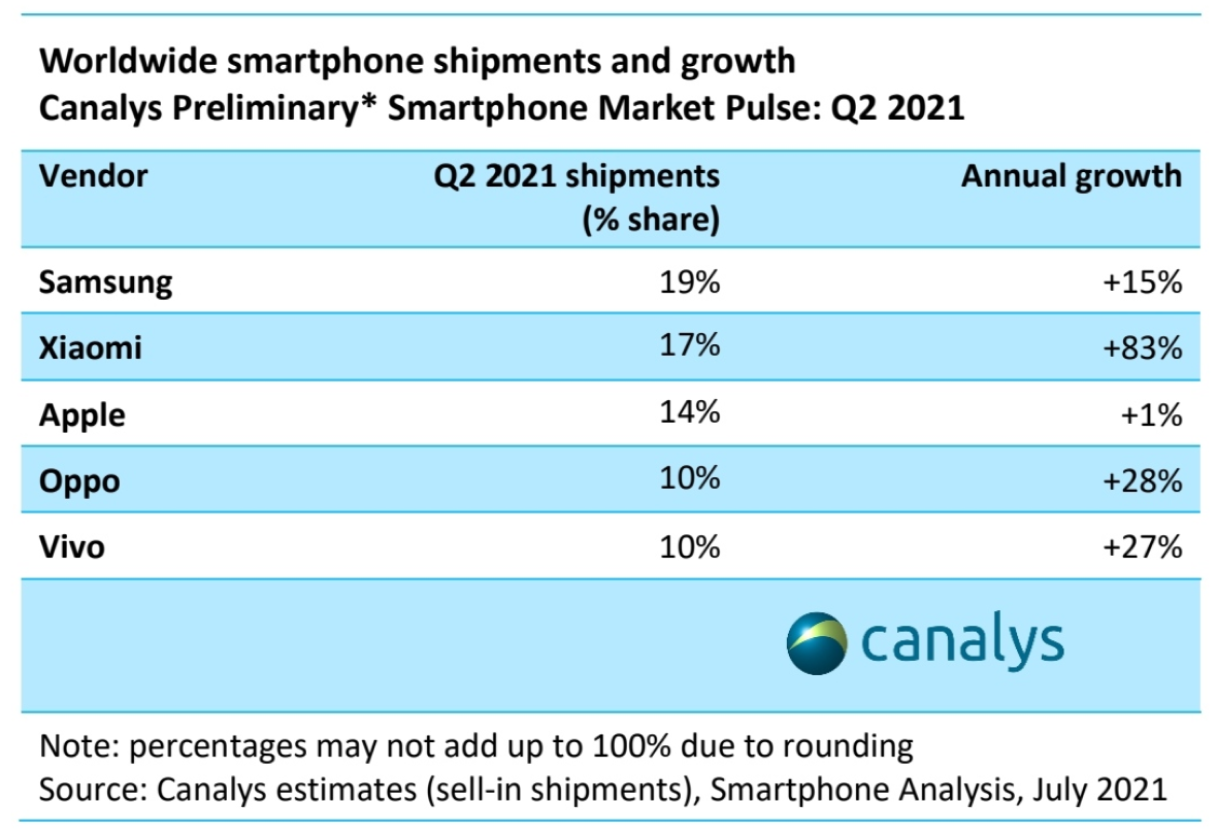 国产手机“新王者”，第二季度出货量大增，正式超越苹果成第一！