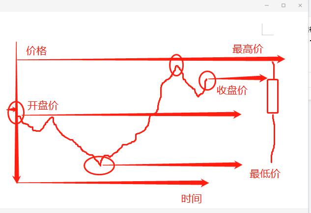 k线图的绘制,不明白的速看