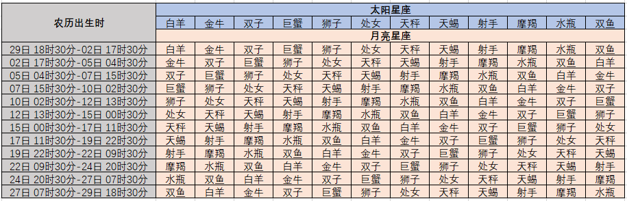  怎么算上升星座，怎么查上升星座