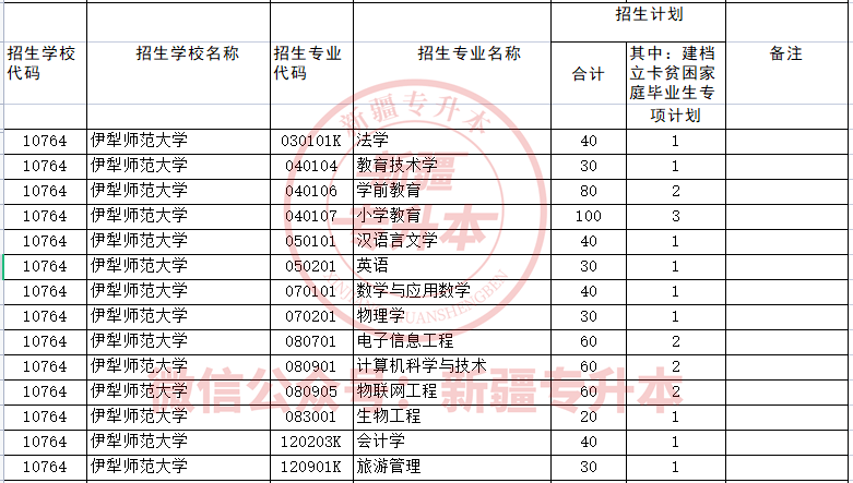 2020-2022年伊犁師範大學專升本專業招生計劃,分數線綜合分析!