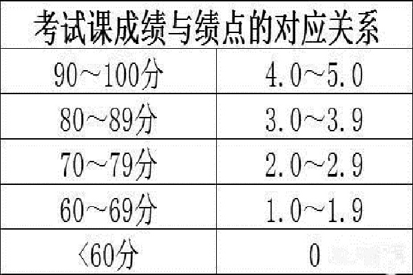北大绩点对应表