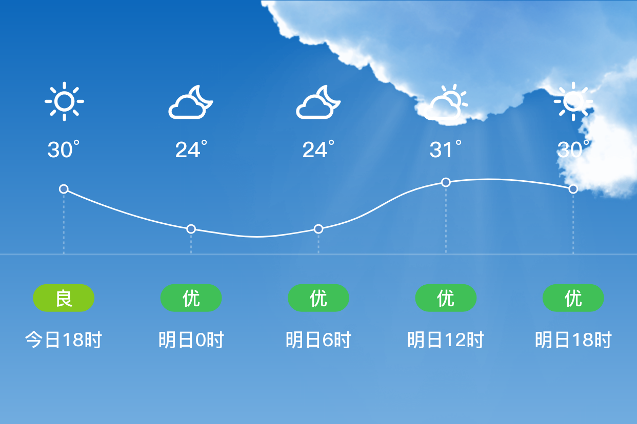 「北海合浦」明日(4/16),多云,24~31℃,南风 3级,空气质量优