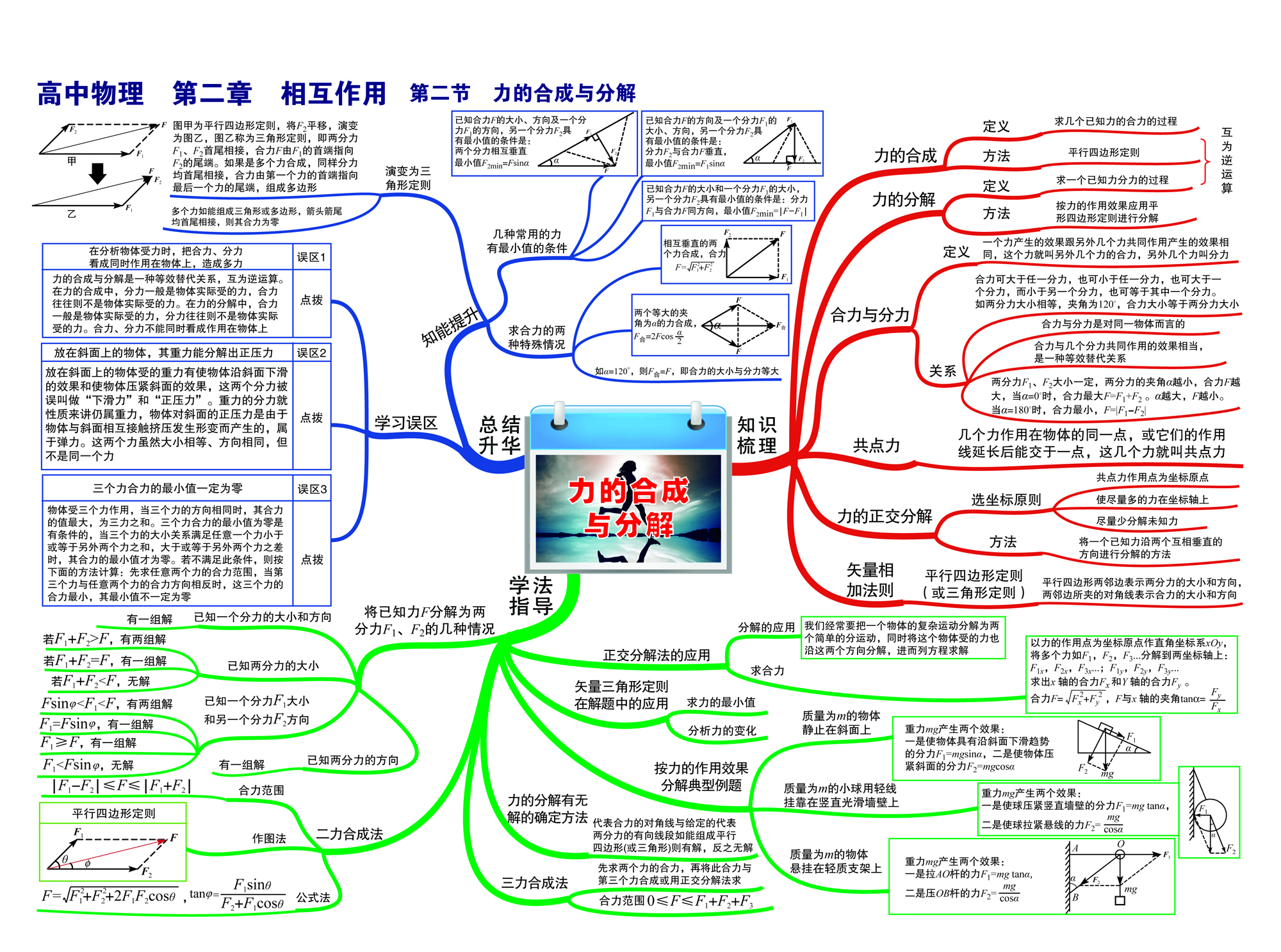 高中物理思维导图1(因篇幅有限,分为3部分)