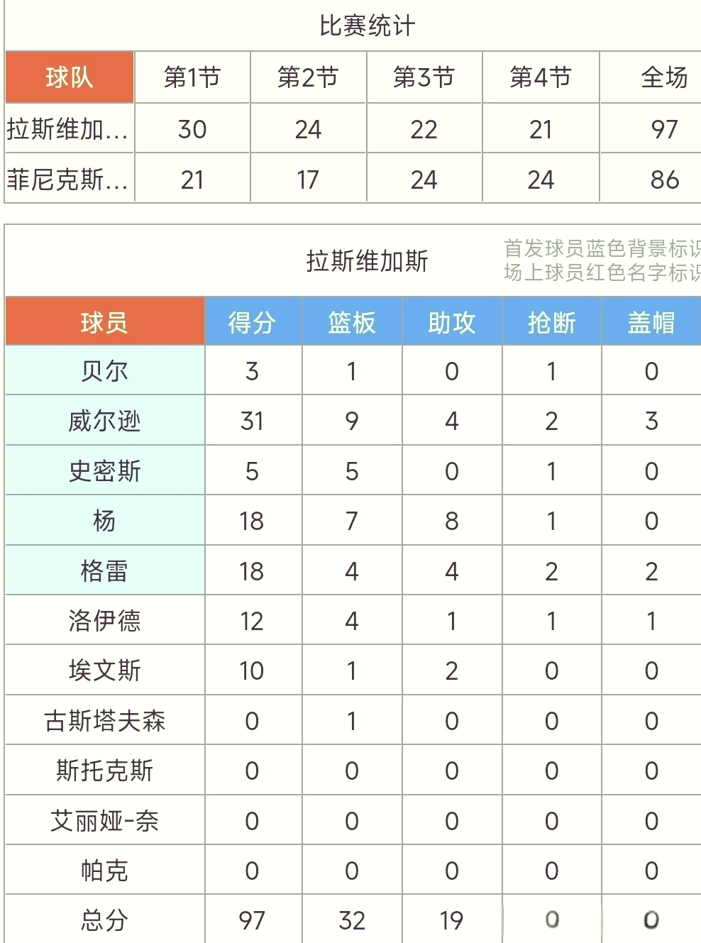 盘点｜WNBA今日不缺话题，拉斯维加斯王牌延续争冠热度，率先点火，场内外都有故事