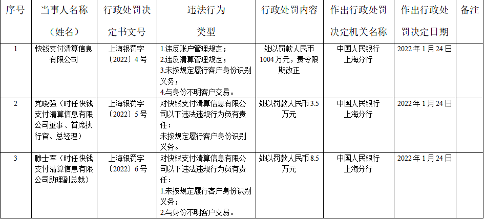 快錢支付4宗違法被罰1004萬元為萬達集團控股子公司