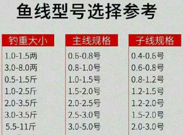 正常情况下鱼的大小所对应的线组搭配