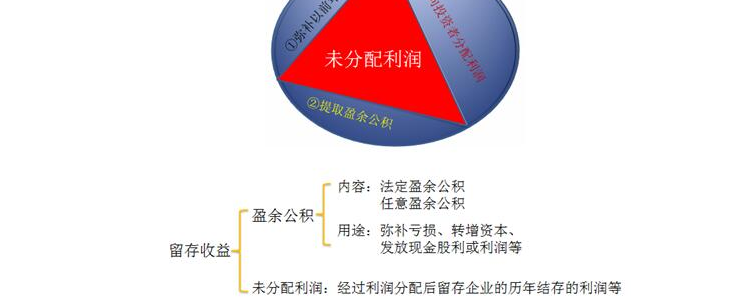 留存收益在哪个报表中