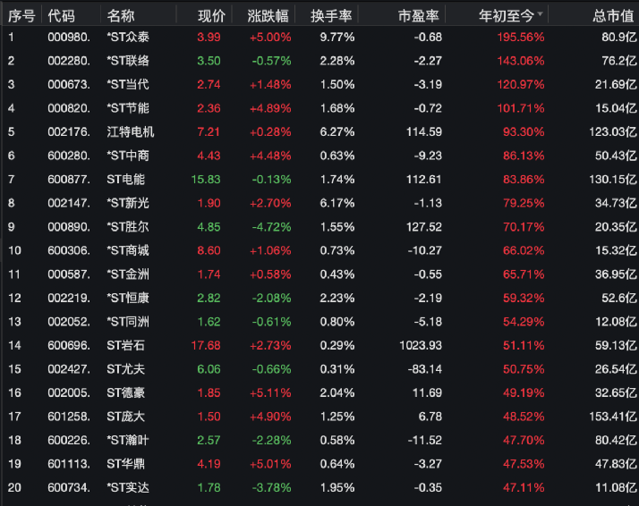 *st众泰2020年巨亏100亿,股价两个多月竟暴涨250%