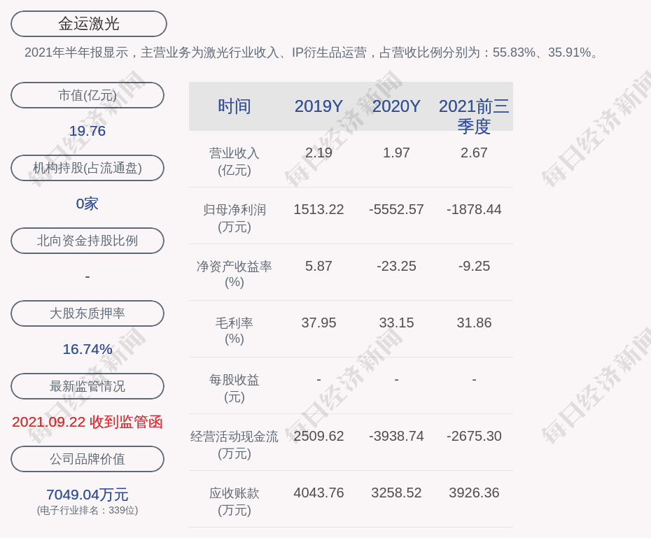 金运激光:实际控制人梁伟的一致行动人新余全盛通220万股被质押
