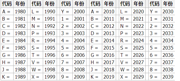汽车生产年份字母对照表