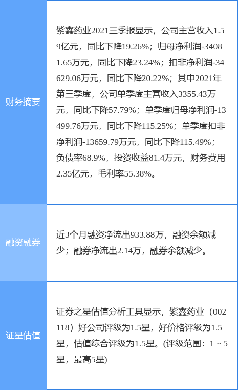 异动快报:紫鑫药业(002118)12月20日10点54分封涨停板