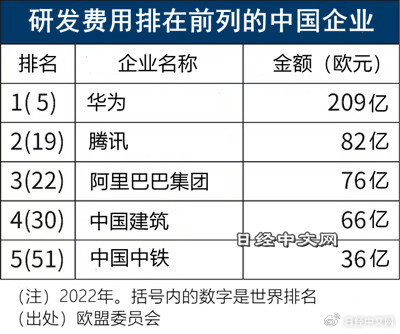 日媒：中国企业研发费用增加 仅次于美国位居第2位-第3张-科技-土特城网