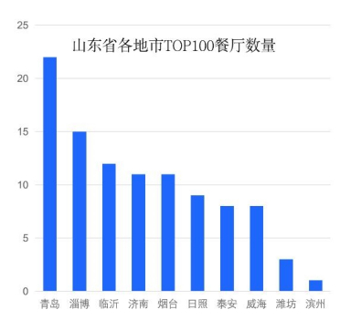 山东TOP100餐厅出炉：青岛是顶流 独占超1/5
