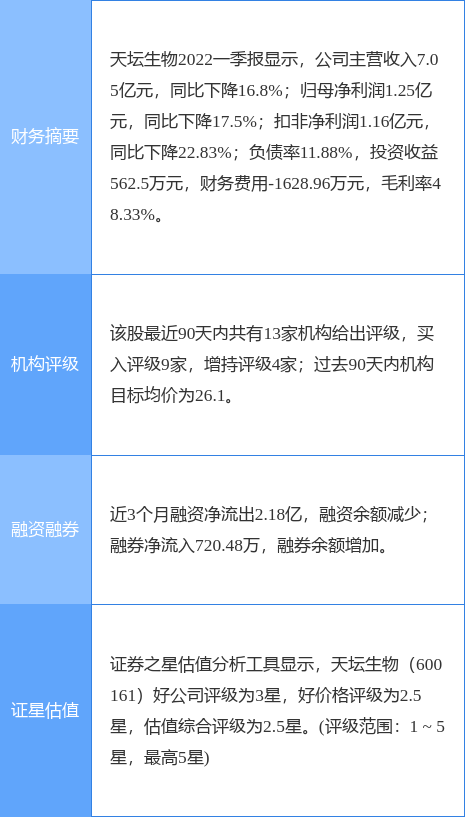 天坛生物涨8.36%,太平洋一个月前给出"买入"评级,目标价25.00元