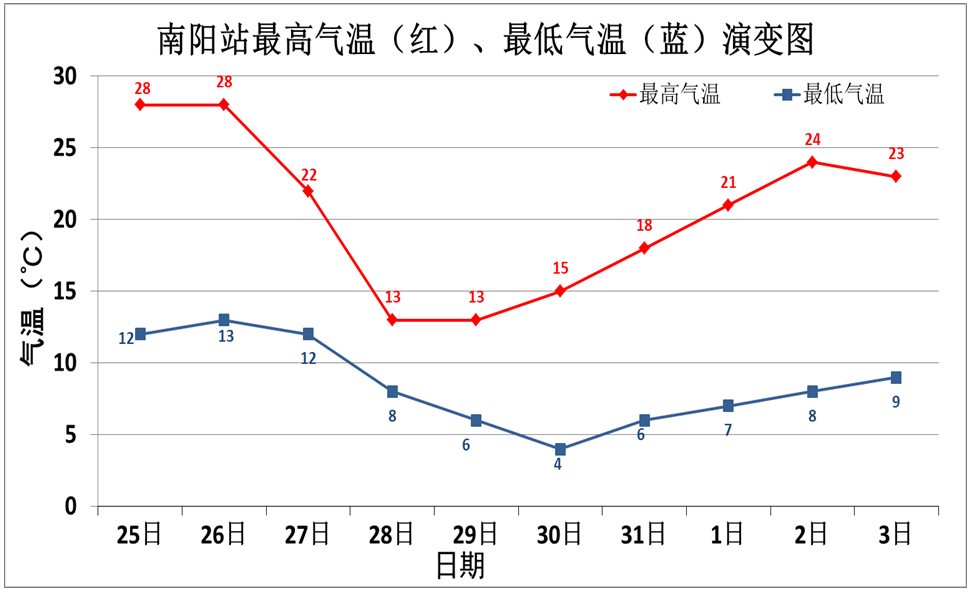 河南南阳内乡天气预报今日情况 河南南阳内乡天气预报今日情况